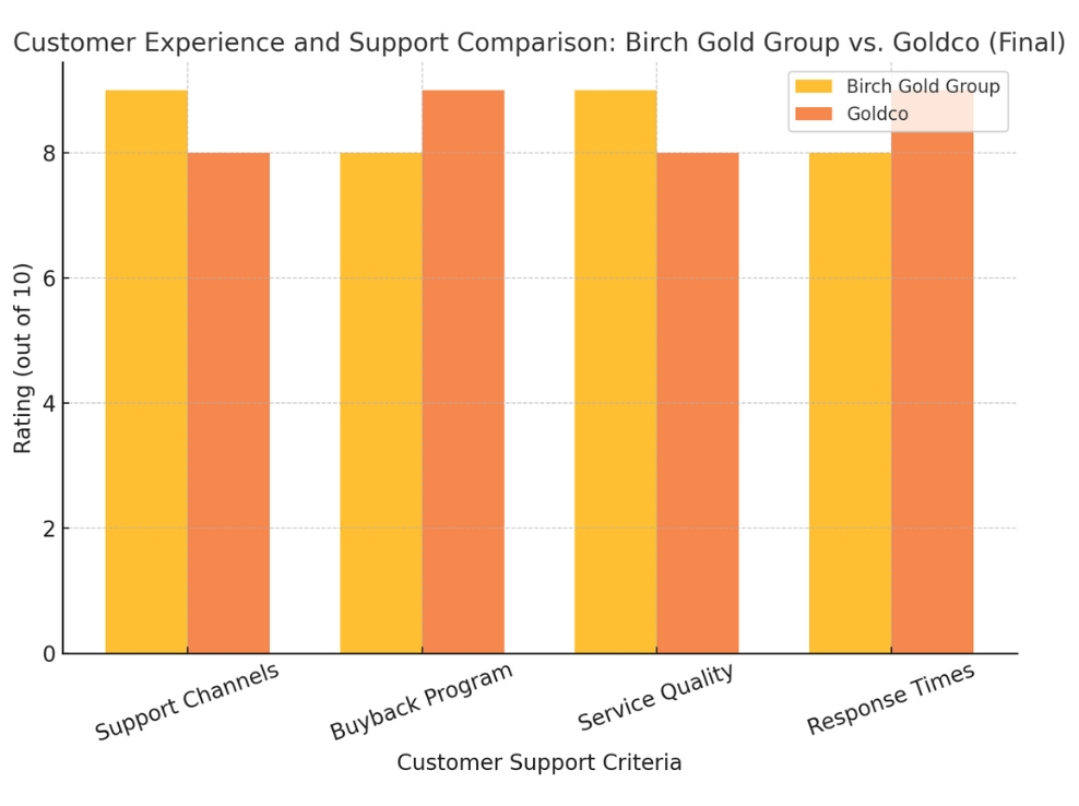 customer support bar chart - goldco and birch gold group